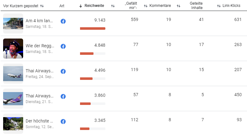 Facebook Top Artikel