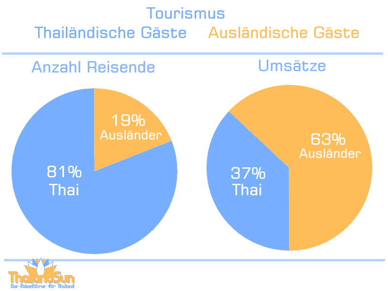 Zoom Anzahl und Umsätze thailändsicher und ausländischer Touristen