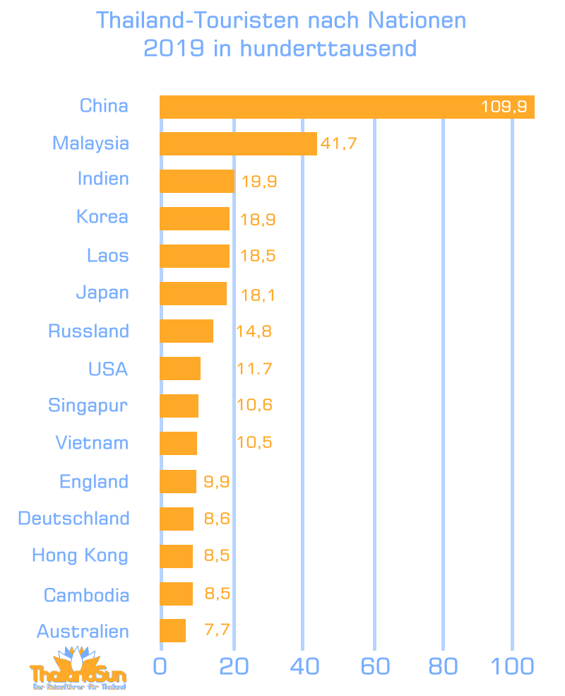 Zoom Anzahl der Touristen verschiedener Nationen - Top 15