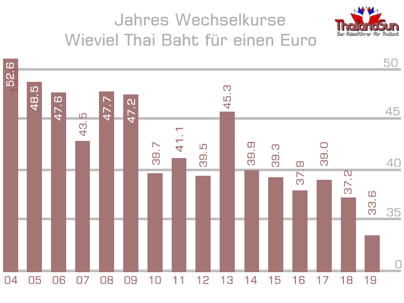 Zoom Wechselkurse Euro Thai Baht der letzten 15 Jahre im Jahresmittel