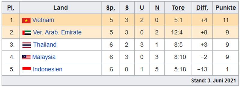 Tabelle Gruppe G