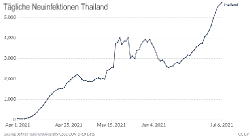 Steigende Infektionszahlen Thailand