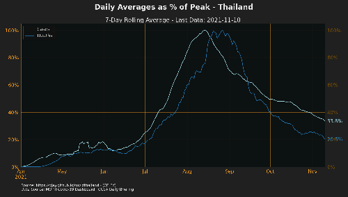 Covid Nachrichten Thailand - Mi. 10. November 2021 - Reisenews Thailand - Bild 2