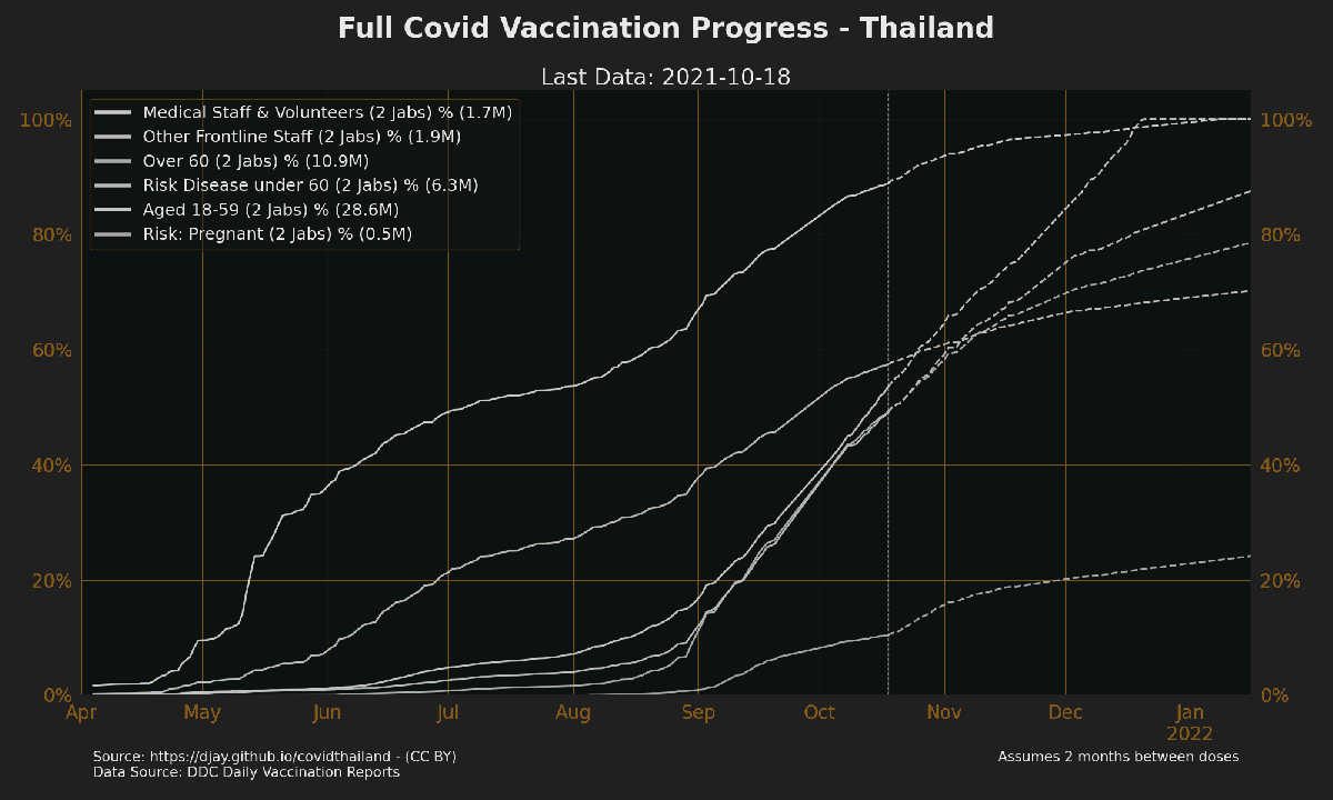Impffortschritt Thailand