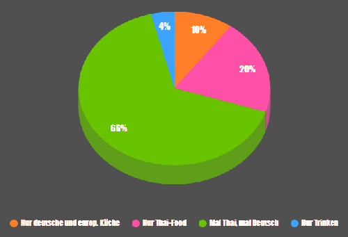 Deutsche und europische Kche in Thailand - Thailand Blog - Bild 2