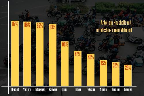 Globale Produktionsdrehscheibe Thailand - Reisenews Thailand - Bild 2