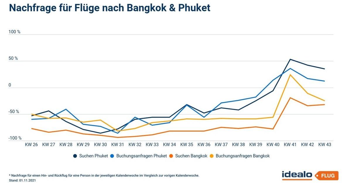 Günstige Flugpreise trotz hoher Nachfrage - Noch Bild 1