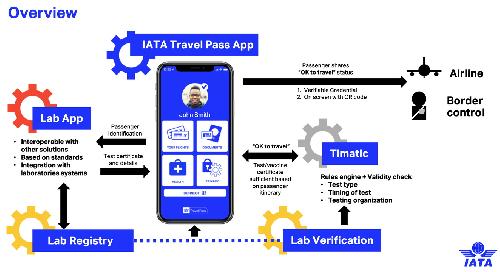 Bild IATA Travel Pass kommt im März