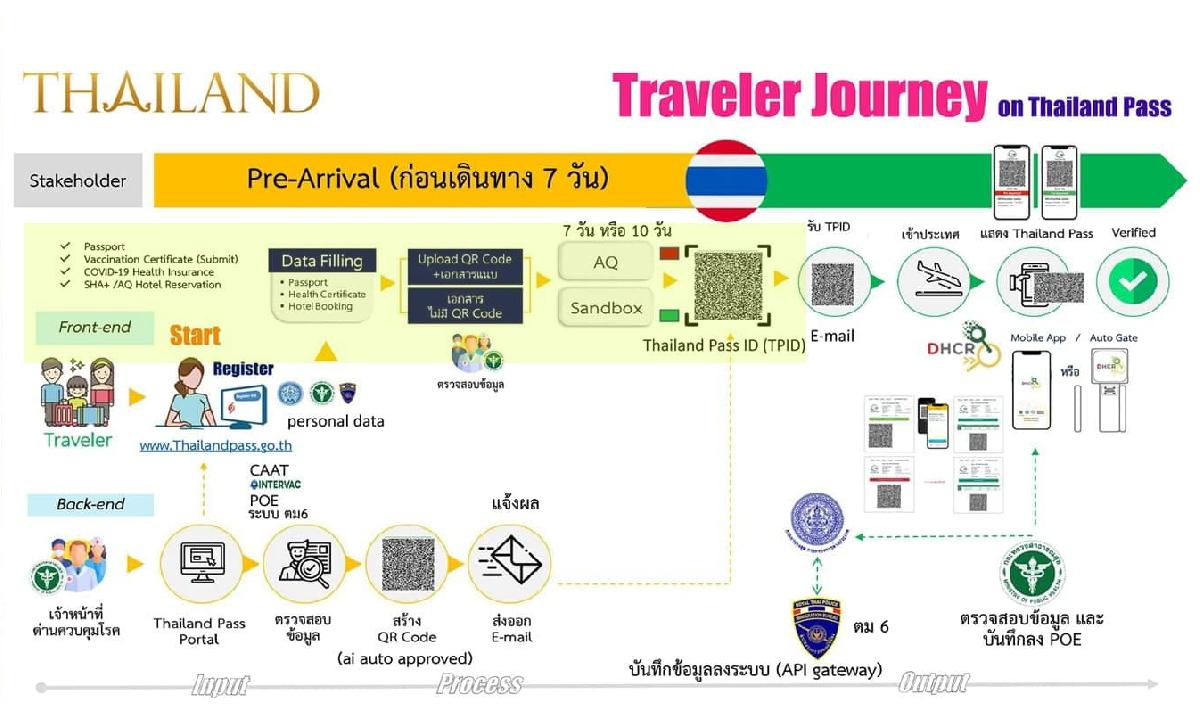 Thailand Pass erstsetzt COE Bild 1