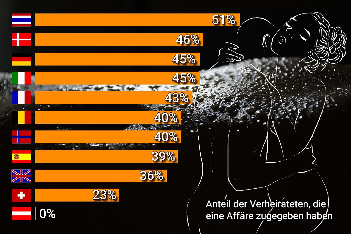 Welches Land steht beim Ehebruch an der Spitze?
