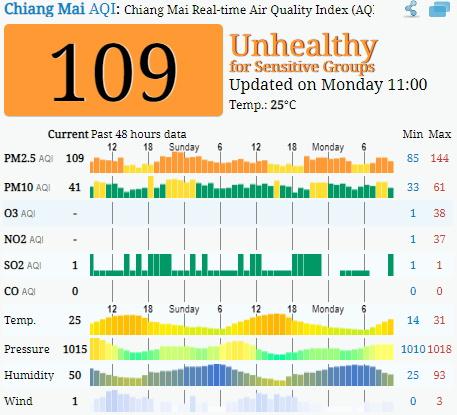 Ungesunde dicke Luft in Bangkok - Die Smog-Saison beginnt in der Hauptstadt und in Chiang Mai Bild 2
